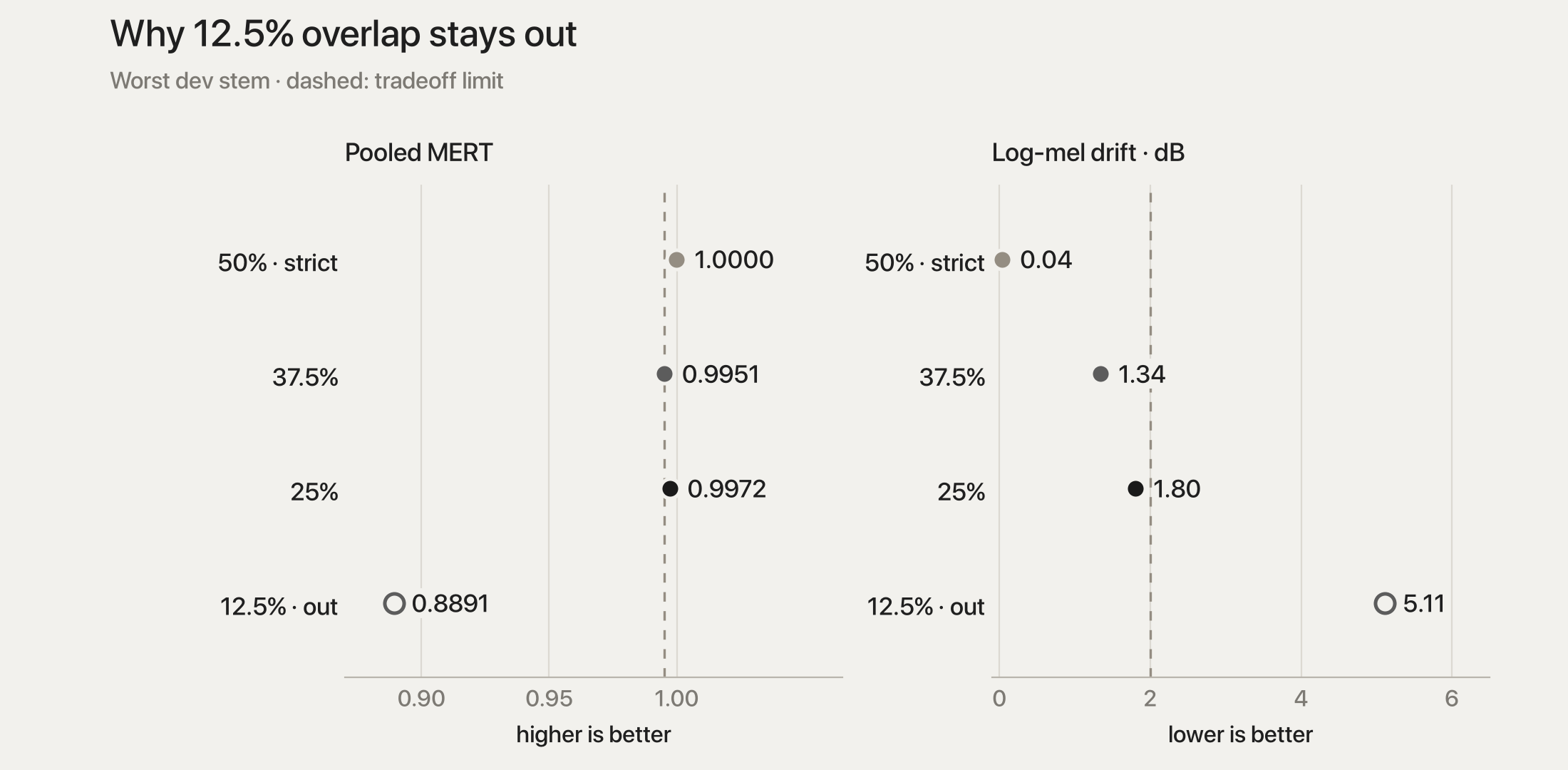 Worst dev pooled MERT and log-mel drift: 12.5 percent overlap misses both tradeoff limits, while 37.5 and 25 percent pass.