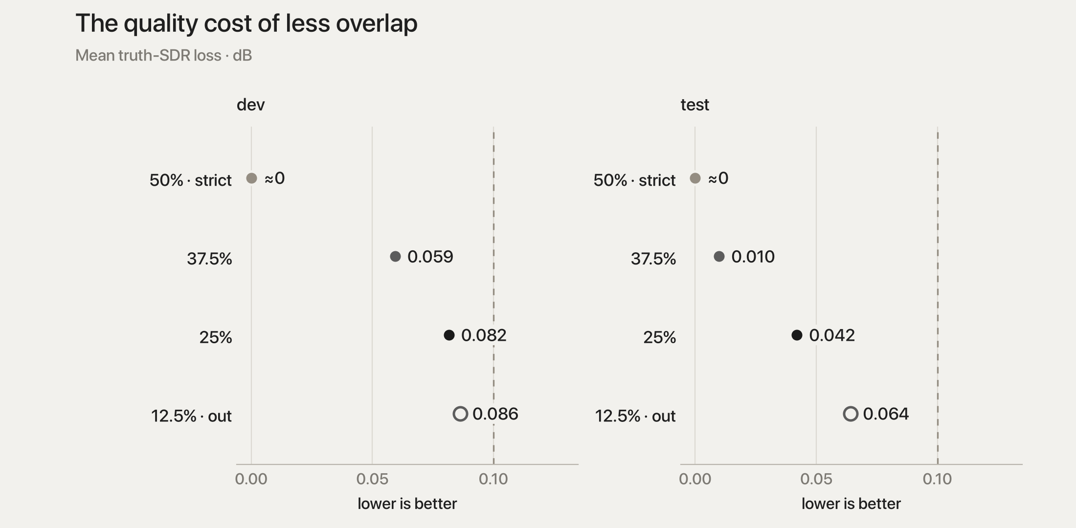 Mean ground-truth SDR losses on dev and test for 50, 37.5, 25 and 12.5 percent overlap; all are below the 0.10 dB tradeoff budget.