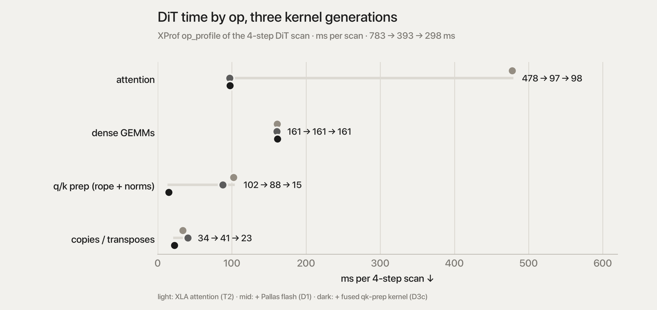 XProf op-profile buckets of the 4-step DiT across the three kernel generations.