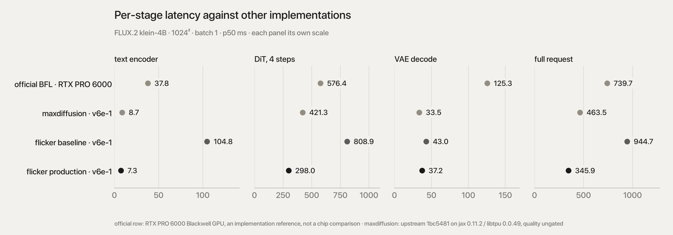 Per-stage p50 against the official implementation (RTX PRO 6000), upstream maxdiffusion (v6e-1) and the frozen baseline.