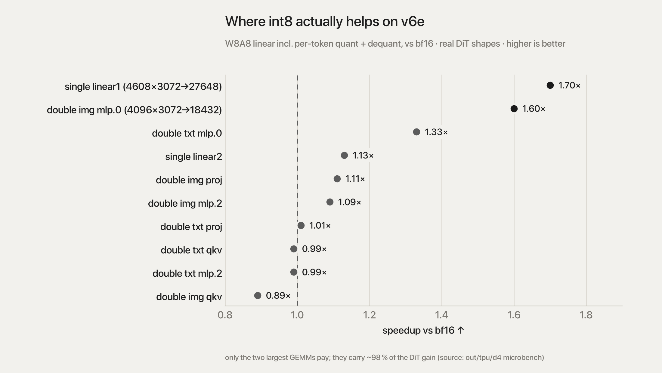 Per-GEMM int8 speedup on the real DiT shapes, quantize and dequantize included.