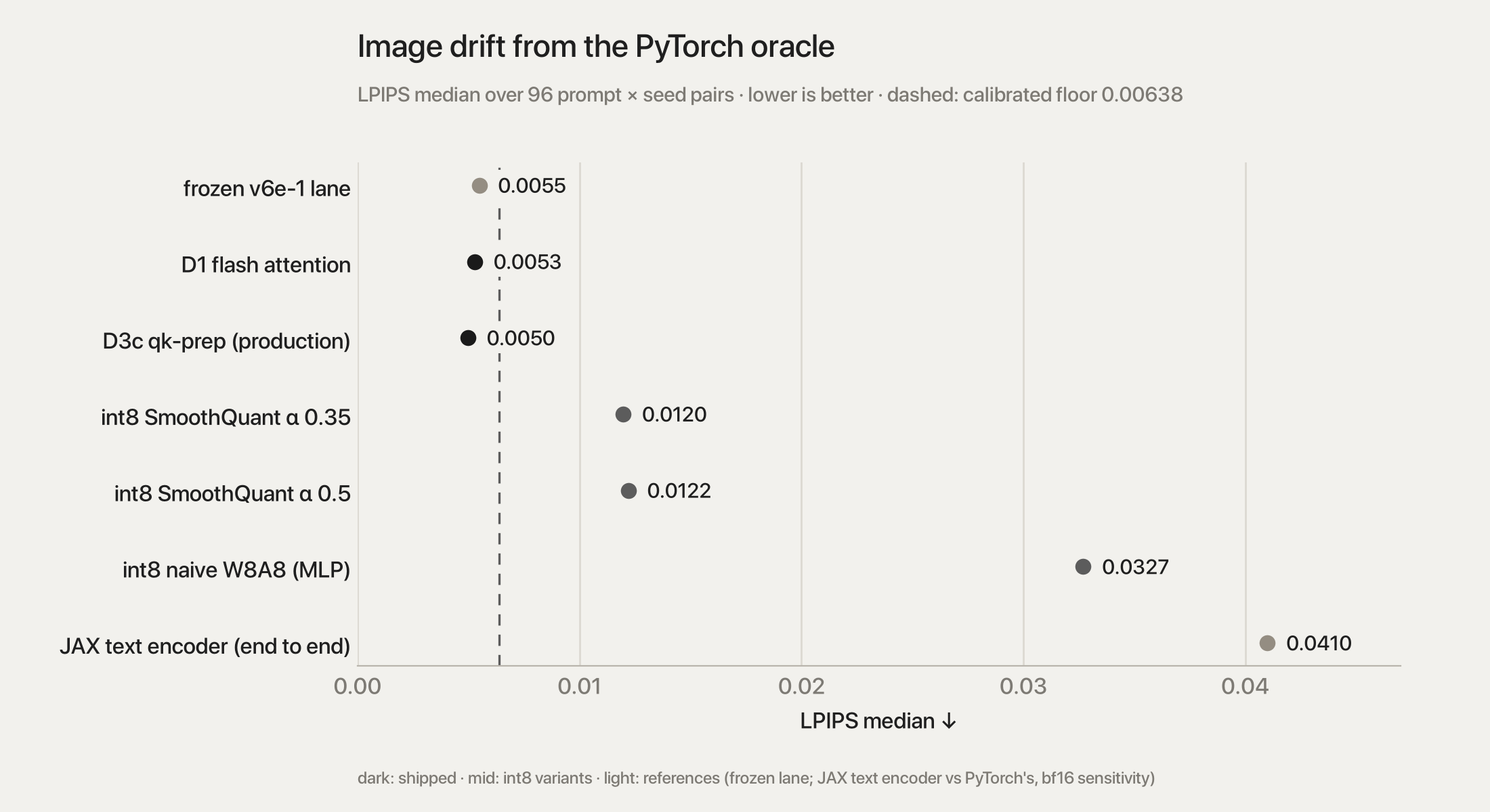 LPIPS median vs the PyTorch oracle over 96 pairs; dashed: the calibrated floor.