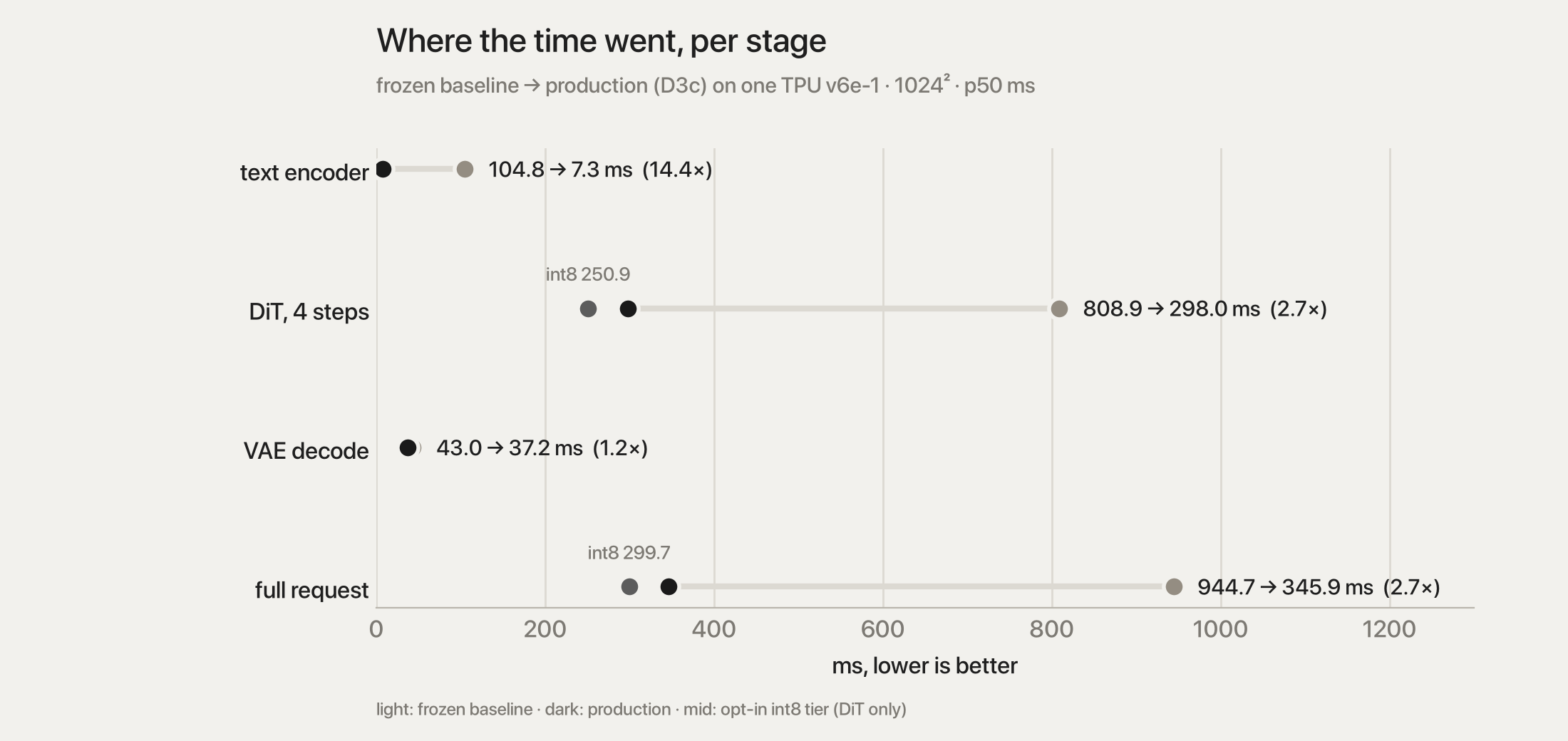 Per stage, frozen baseline → production, with the opt-in int8 tier.