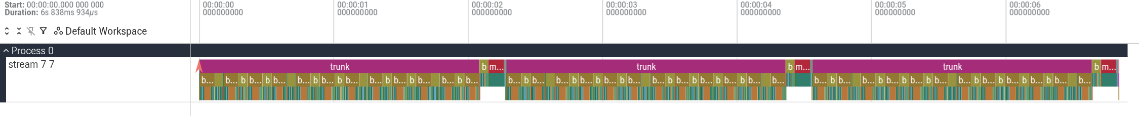Perfetto timeline of three consecutive chunks on the GPU stream, each dominated by the axial trunk