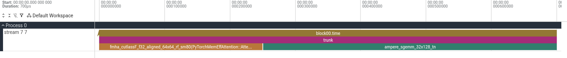 700 microseconds at the end of the 51 millisecond fp32 attention kernel, running into the following GEMM