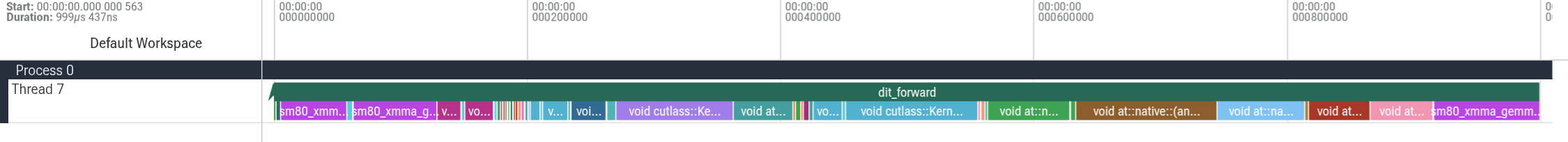 One millisecond inside a dit_forward step, showing the repeating GEMM/attention/elementwise unit