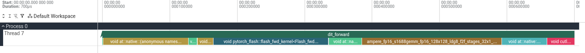 700 microseconds of the very short elementwise kernel tail in a DiT step