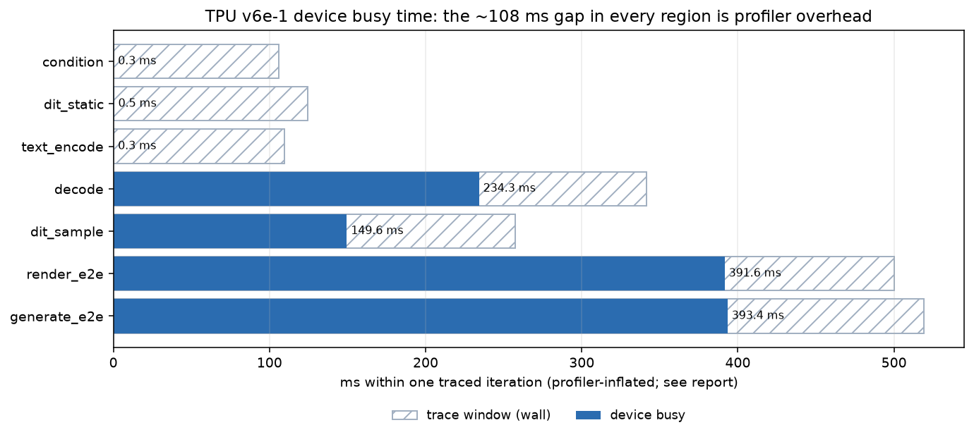 Device busy time per region from the XProf trace; every region carries the same ~108 ms profiler floor