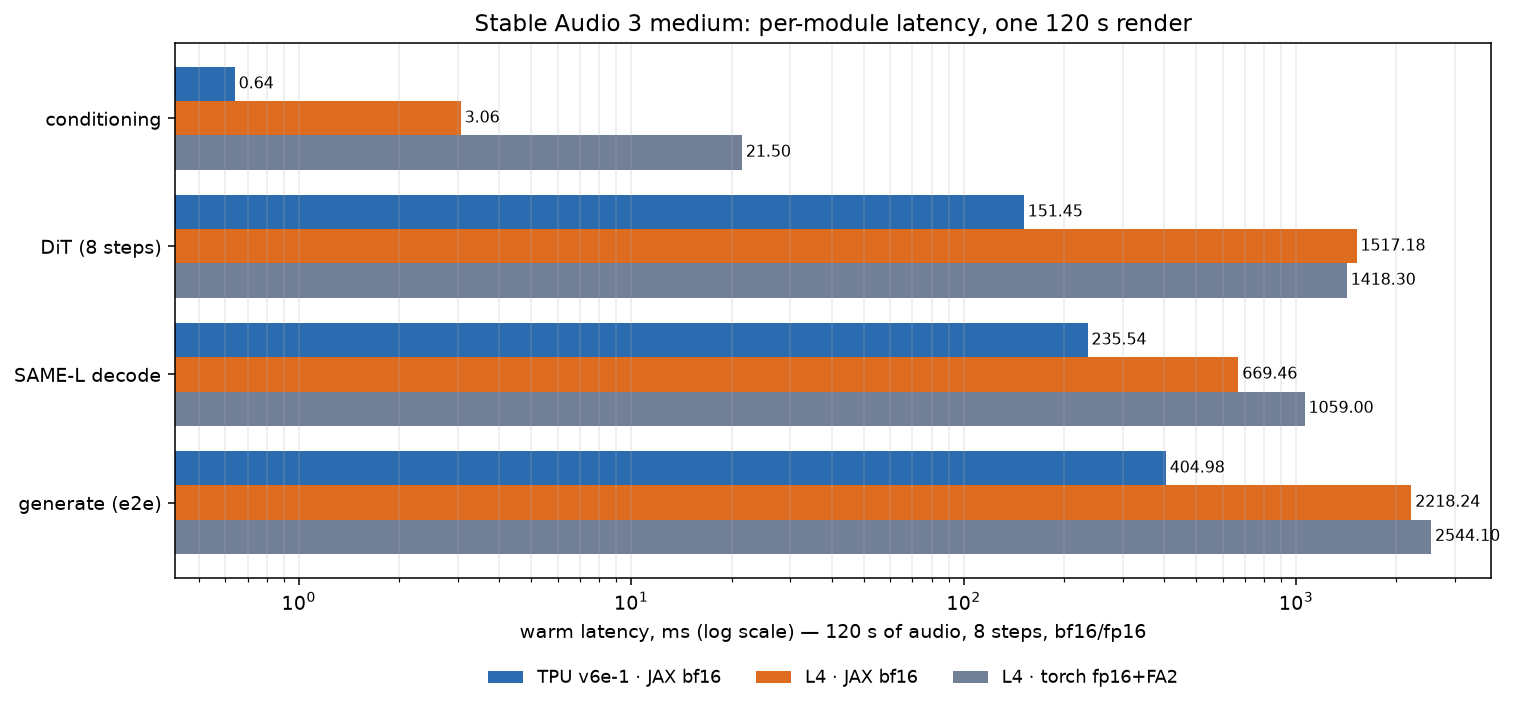 Grouped log-scale bars of per-module latency at 120 s for the three backends